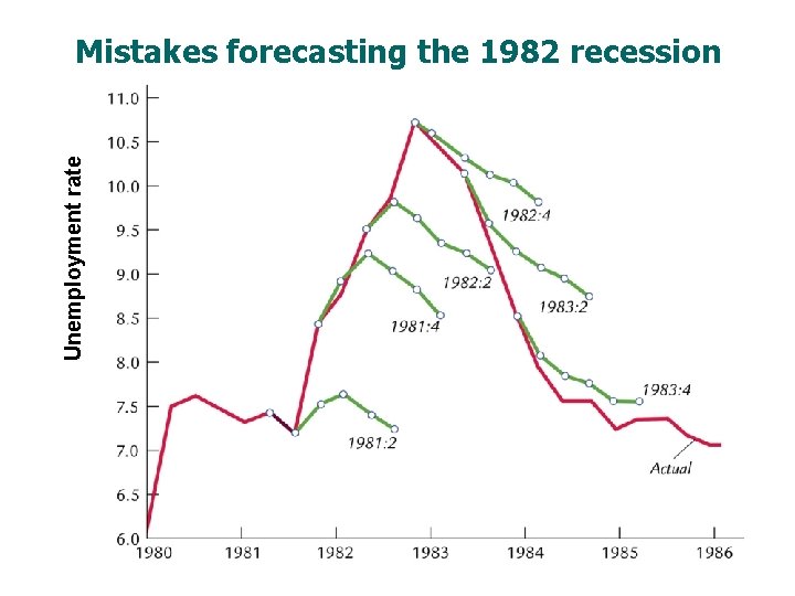 Unemployment rate Mistakes forecasting the 1982 recession 