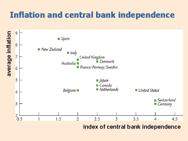 average inflation Inflation and central bank independence index of central bank independence 