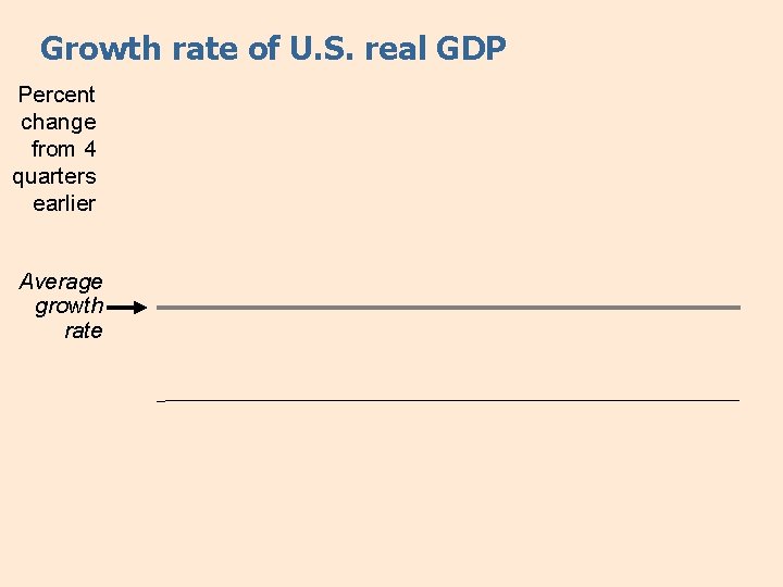 Growth rate of U. S. real GDP Percent change from 4 quarters earlier Average