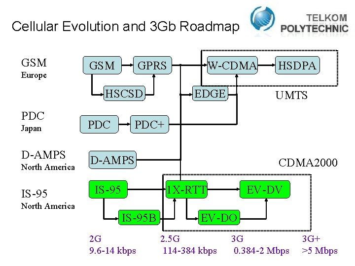 Cellular Evolution and 3 Gb Roadmap GSM Europe GSM GPRS HSCSD PDC Japan D-AMPS