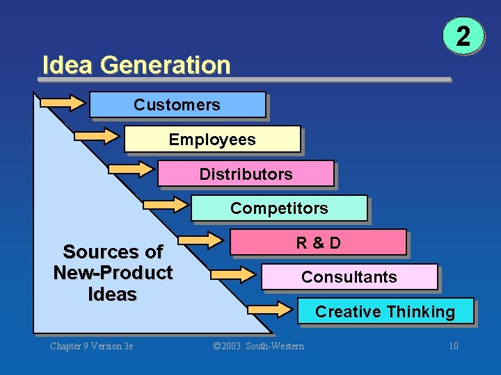 2 Idea Generation Customers Employees Distributors Competitors Sources of New-Product Ideas Chapter 9 Version