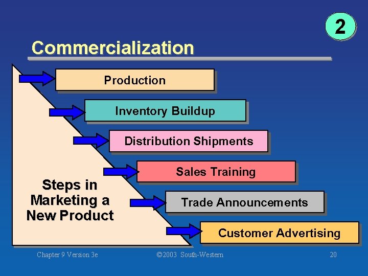 2 Commercialization Production Inventory Buildup Distribution Shipments Steps in Marketing a New Product Sales