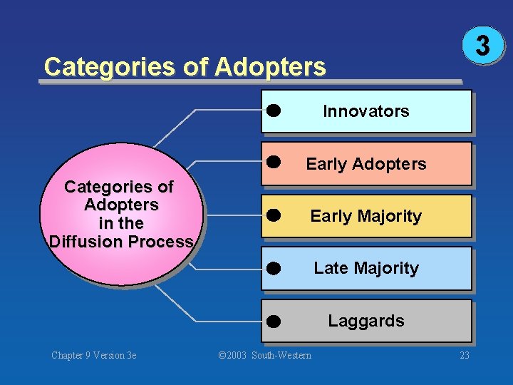 3 Categories of Adopters Innovators Early Adopters Categories of Adopters in the Diffusion Process