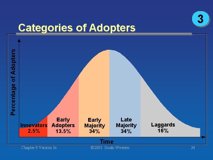 3 Percentage of Adopters Categories of Adopters Early Innovators Adopters 2. 5% 13. 5%