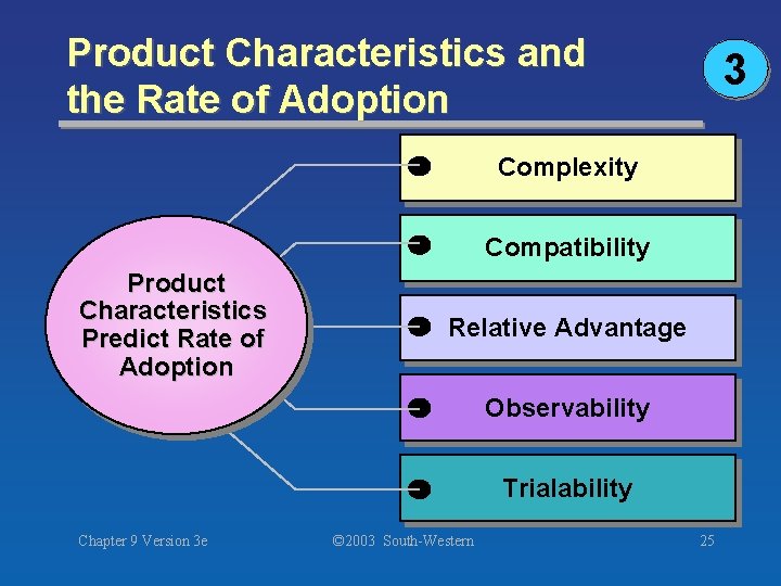 Product Characteristics and the Rate of Adoption 3 Complexity Compatibility Product Characteristics Predict Rate