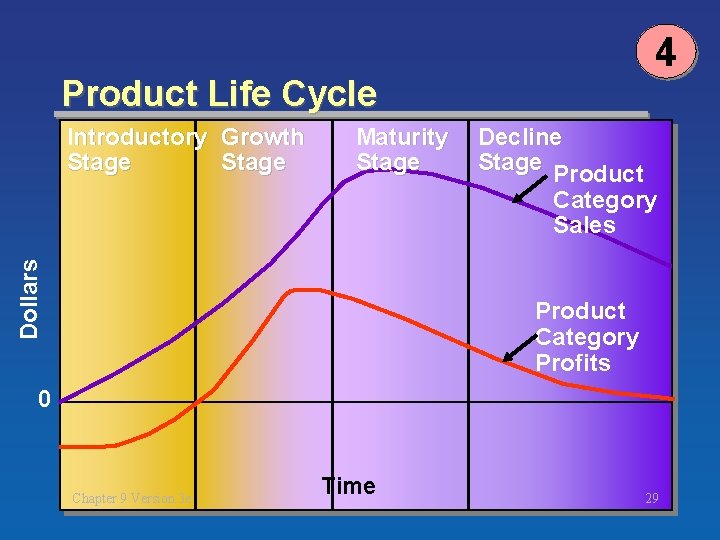 4 Product Life Cycle Introductory Growth Stage Maturity Stage Decline Stage Product Dollars Category