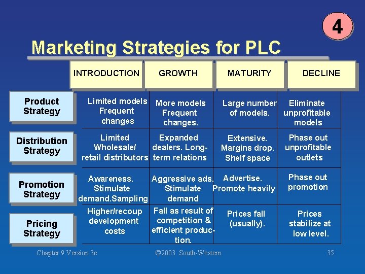 4 Marketing Strategies for PLC INTRODUCTION Product Strategy Distribution Strategy Promotion Strategy Pricing Strategy