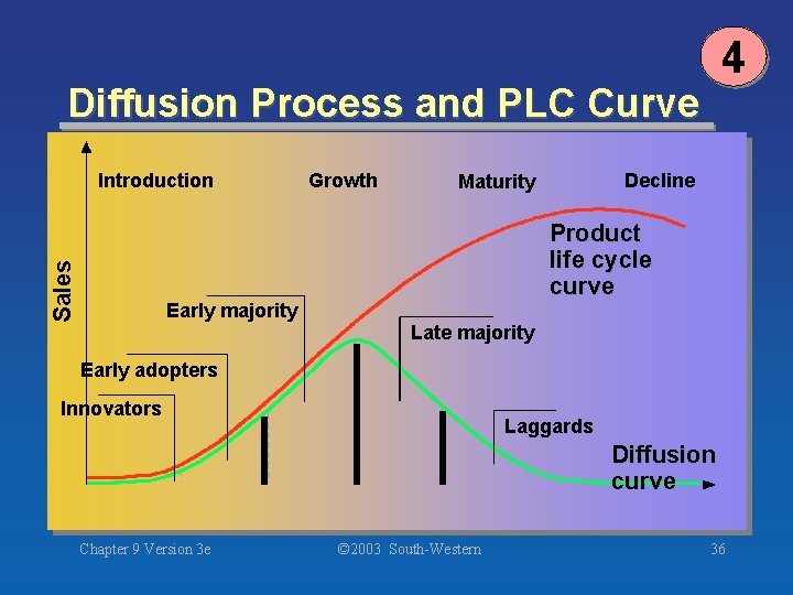 4 Diffusion Process and PLC Curve Sales Introduction Early majority Growth Decline Maturity Product