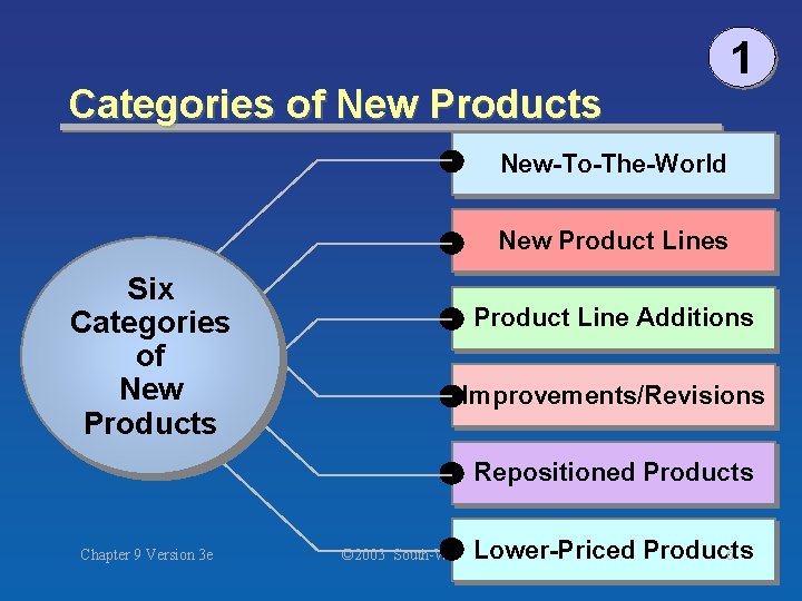Categories of New Products 1 New-To-The-World New Product Lines Six Categories of New Products