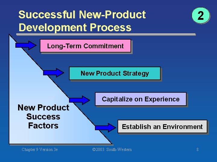 Successful New-Product Development Process 2 Long-Term Commitment New Product Strategy New Product Success Factors