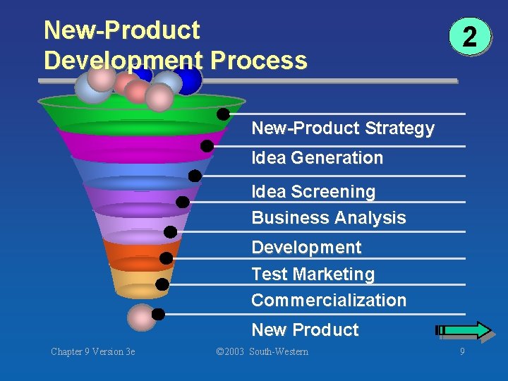 New-Product Development Process 2 New-Product Strategy Idea Generation Idea Screening Business Analysis Development Test