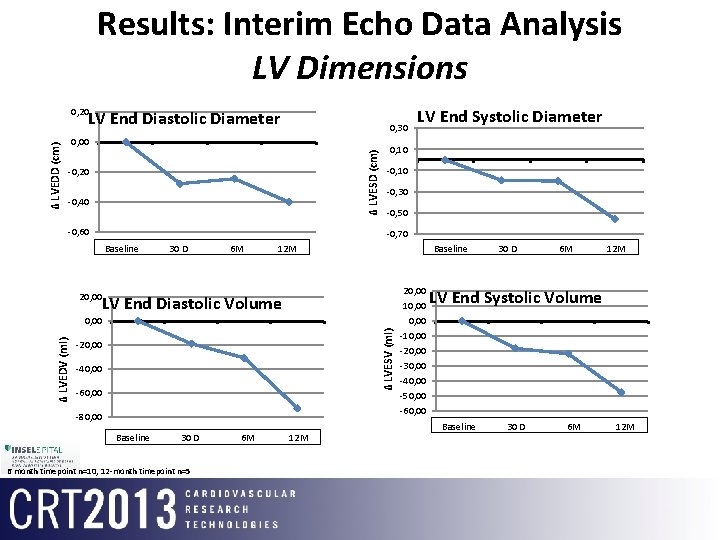 Results: Interim Echo Data Analysis LV Dimensions 0, 20 0, 30 0, 00 ∆
