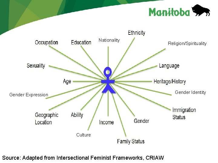 Nationality Religion/Spirituality Gender Identity Gender Expression Culture Source: Adapted from Intersectional Feminist Frameworks, CRIAW
