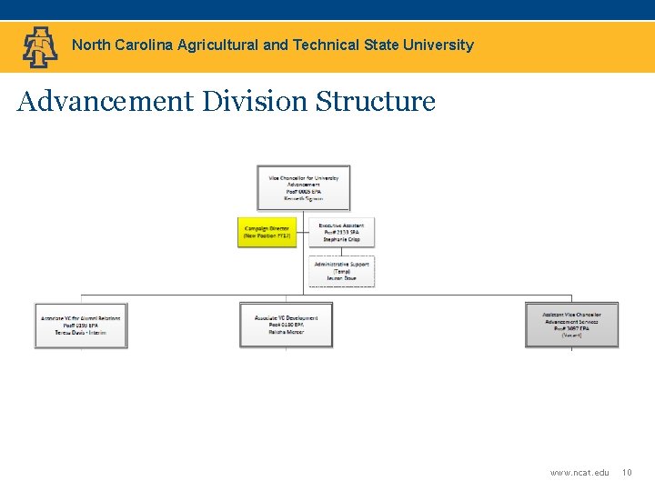 North Carolina Agricultural and Technical State University Advancement Division Structure www. ncat. edu 10