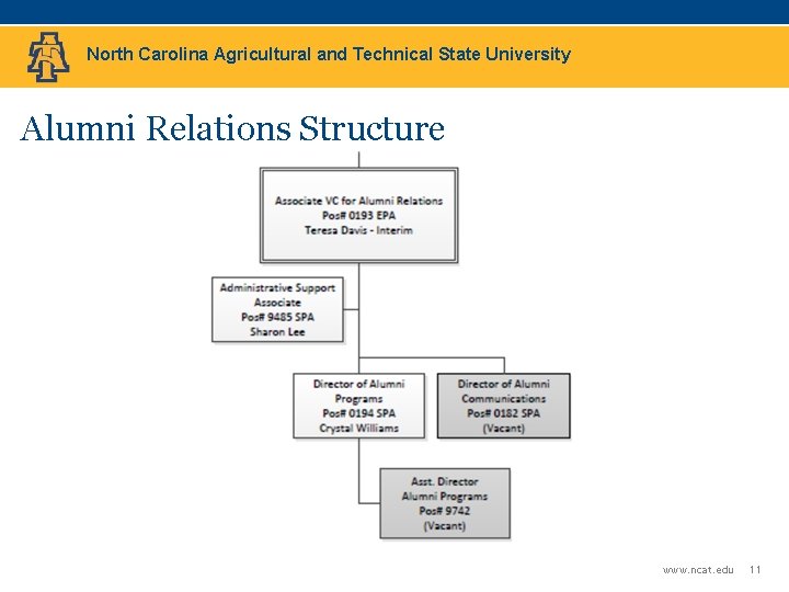 North Carolina Agricultural and Technical State University Alumni Relations Structure www. ncat. edu 11