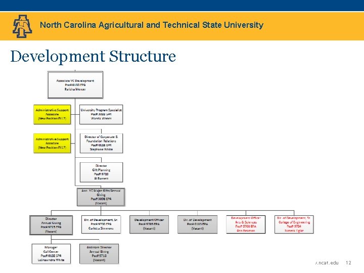 North Carolina Agricultural and Technical State University Development Structure www. ncat. edu 12 