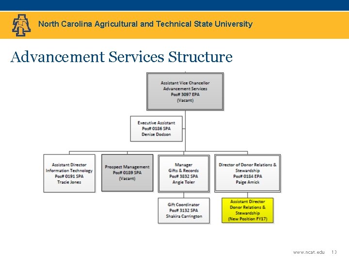 North Carolina Agricultural and Technical State University Advancement Services Structure www. ncat. edu 13