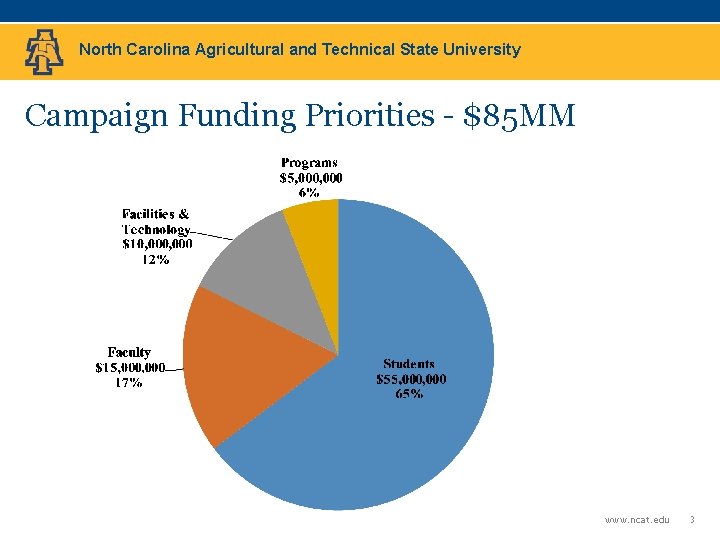 North Carolina Agricultural and Technical State University Campaign Funding Priorities - $85 MM www.
