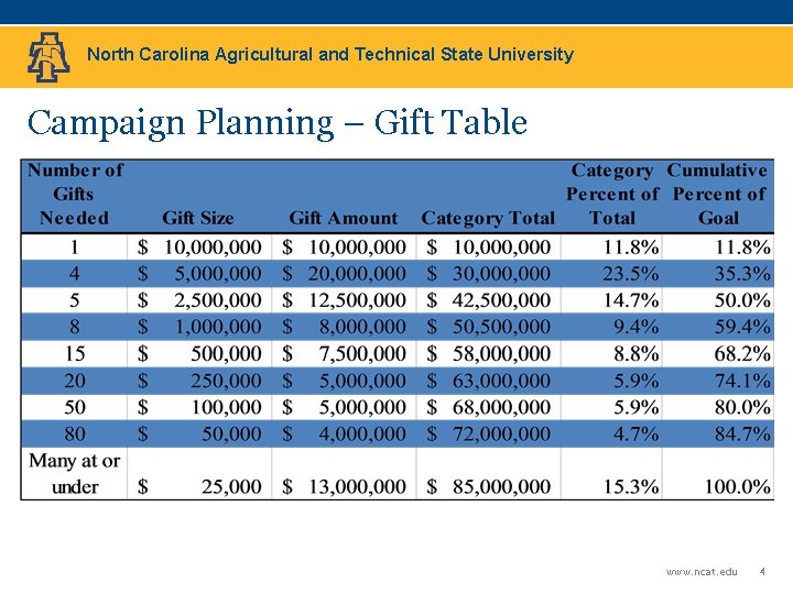 North Carolina Agricultural and Technical State University Campaign Planning – Gift Table www. ncat.