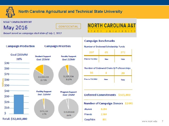 North Carolina Agricultural and Technical State University www. ncat. edu 7 