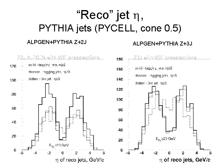 “Reco” jet h, PYTHIA jets (PYCELL, cone 0. 5) ALPGEN+PYTHIA Z+2 J ALPGEN+PYTHIA Z+3