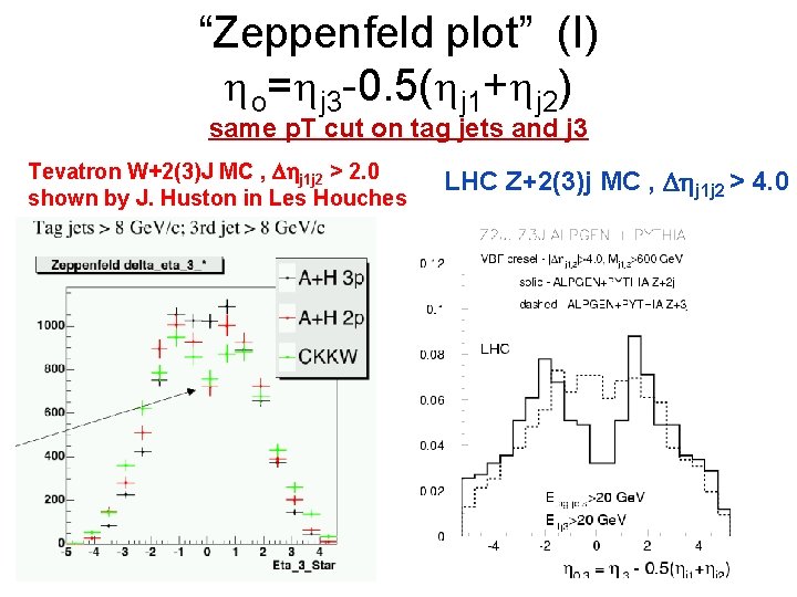 “Zeppenfeld plot” (I) ho=hj 3 -0. 5(hj 1+hj 2) same p. T cut on