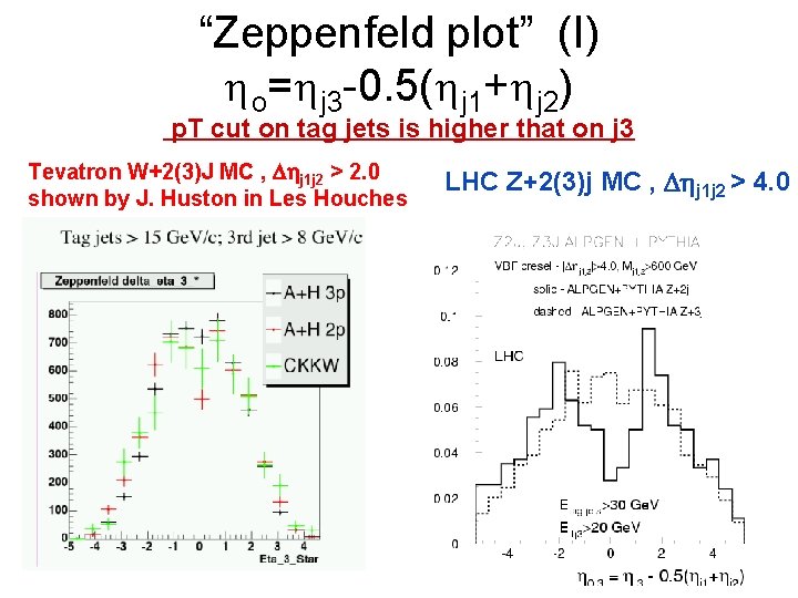 “Zeppenfeld plot” (I) ho=hj 3 -0. 5(hj 1+hj 2) p. T cut on tag