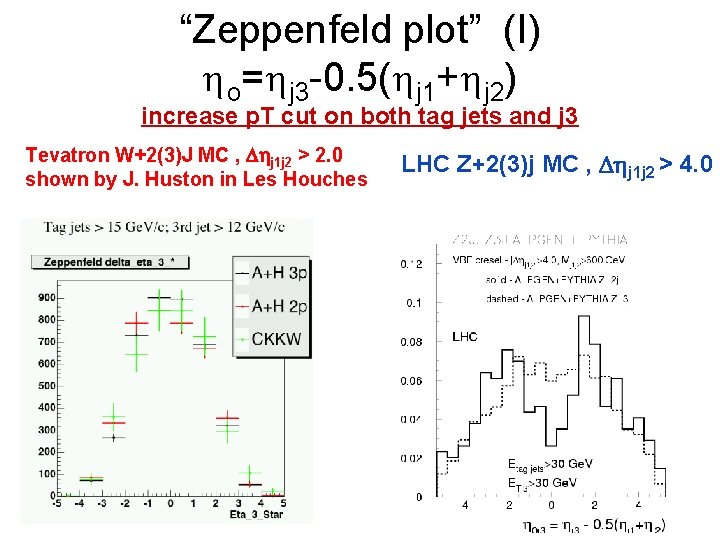 “Zeppenfeld plot” (I) ho=hj 3 -0. 5(hj 1+hj 2) increase p. T cut on