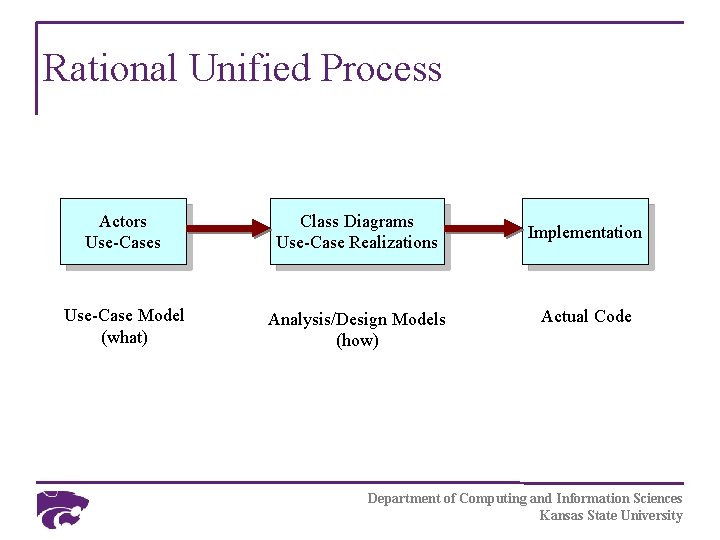 Rational Unified Process Actors Use-Cases Class Diagrams Use-Case Realizations Use-Case Model (what) Analysis/Design Models