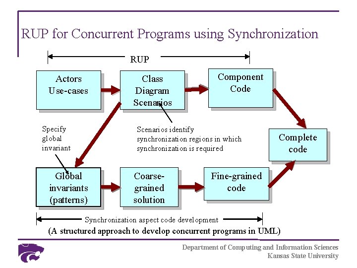 RUP for Concurrent Programs using Synchronization RUP Actors Use-cases Specify global invariant Class Diagram