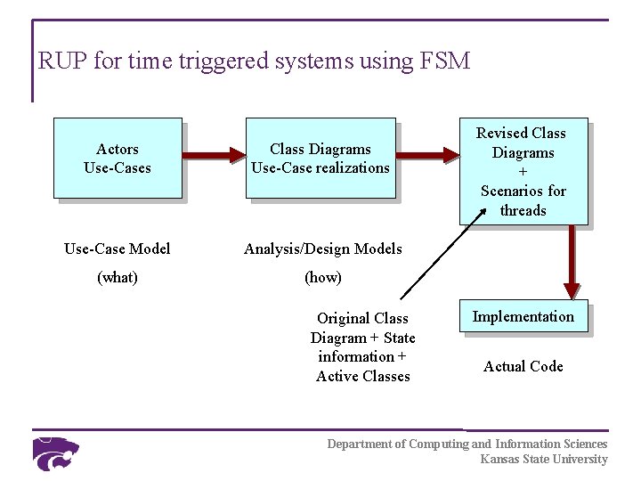 RUP for time triggered systems using FSM Actors Use-Cases Class Diagrams Use-Case realizations Use-Case