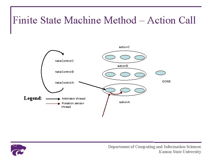 Finite State Machine Method – Action Call action. C take. Control. C action. B