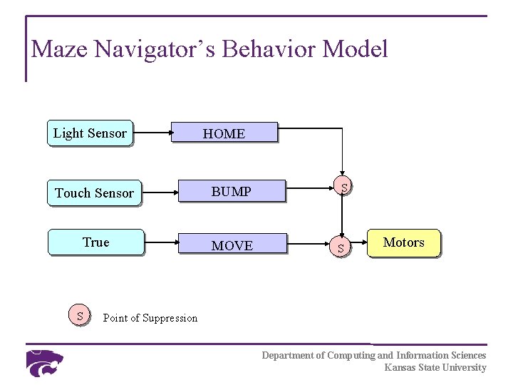 Maze Navigator’s Behavior Model Light Sensor HOME Touch Sensor BUMP True MOVE S S