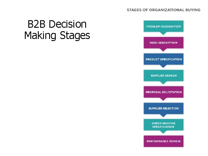 B 2 B Decision Making Stages 