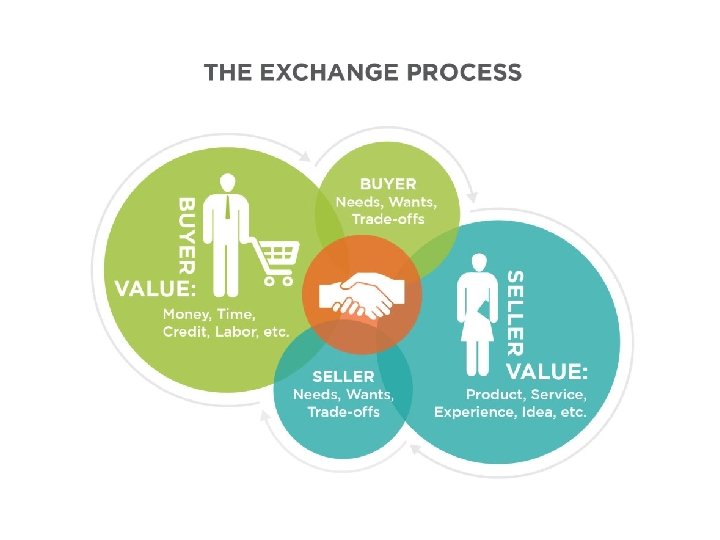 The Exchange Process 