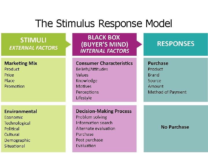 The Stimulus Response Model 