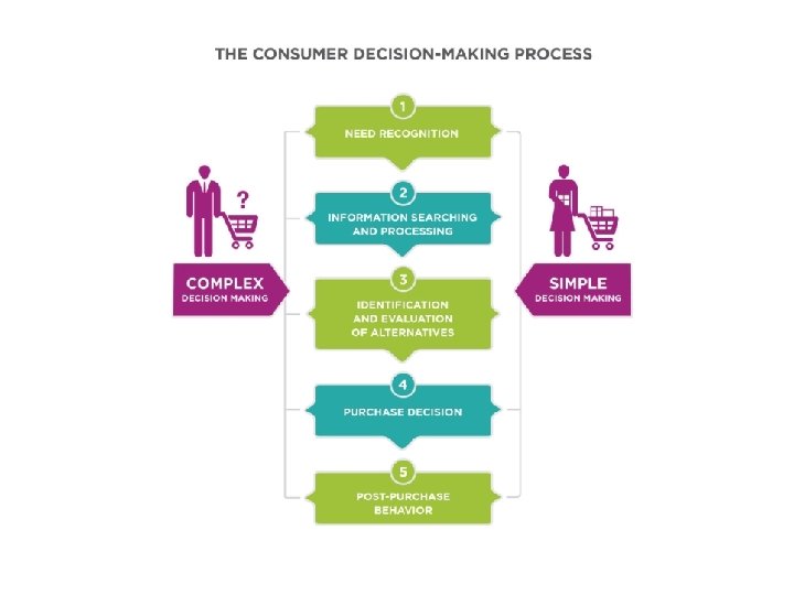 Consumer Decision-Making 