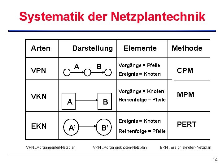 Systematik der Netzplantechnik Arten Darstellung VPN A VKN EKN B Elemente Methode Vorgänge =