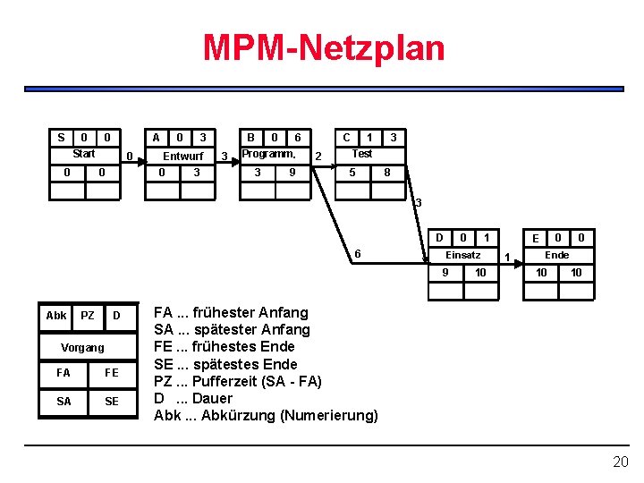 MPM-Netzplan S 0 0 A Start 0 0 3 Entwurf 0 3 B 3