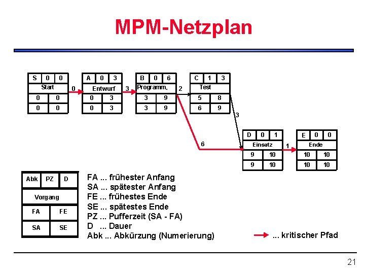 MPM-Netzplan S 0 0 A Start 0 0 3 Entwurf B 3 0 6