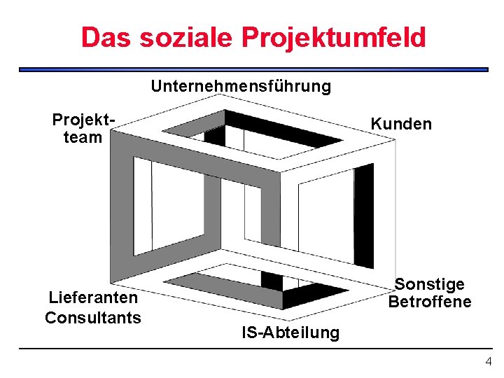 Das soziale Projektumfeld Unternehmensführung Projektteam Lieferanten Consultants Kunden Sonstige Betroffene IS-Abteilung 4 