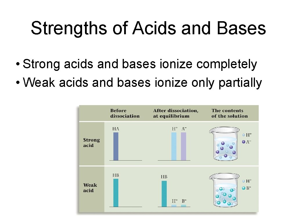 Strengths of Acids and Bases • Strong acids and bases ionize completely • Weak