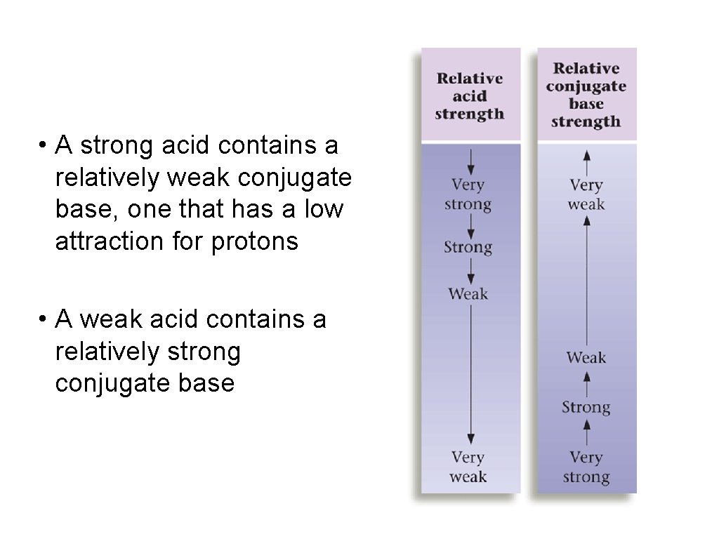  • A strong acid contains a relatively weak conjugate base, one that has