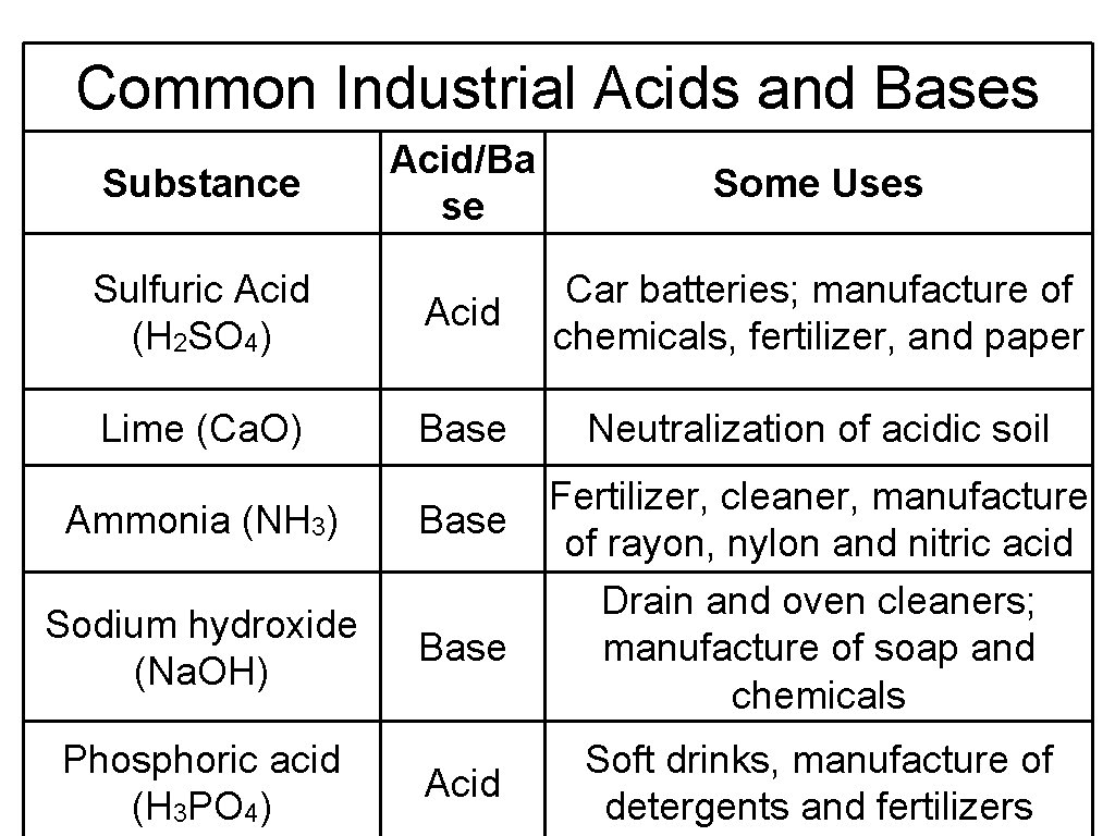 Common Industrial Acids and Bases Acid/Ba se Some Uses Sulfuric Acid (H 2 SO