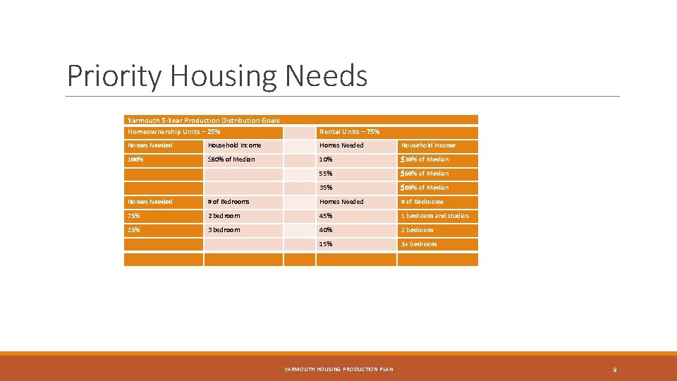 Priority Housing Needs Yarmouth 5 -Year Production Distribution Goals Homeownership Units – 25% Rental