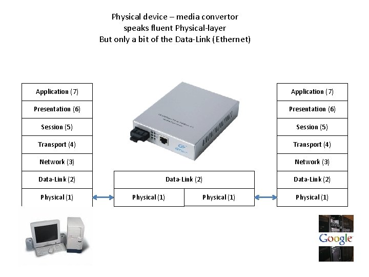 Physical device – media convertor speaks fluent Physical-layer But only a bit of the