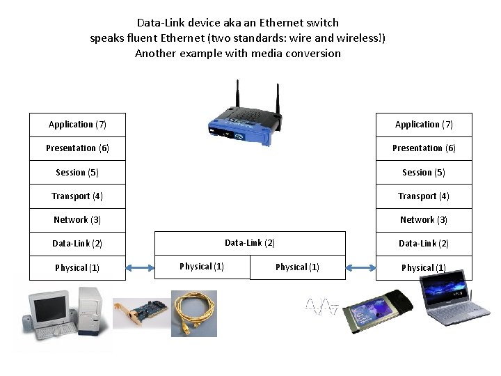 Data-Link device aka an Ethernet switch speaks fluent Ethernet (two standards: wire and wireless!)