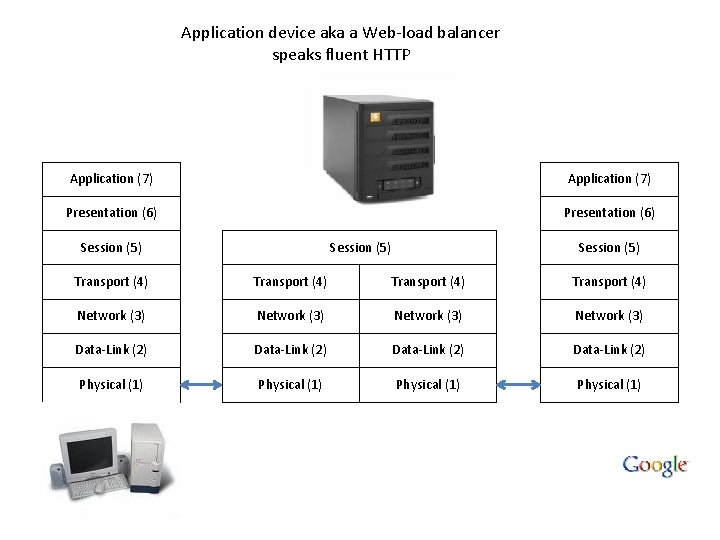 Application device aka a Web-load balancer speaks fluent HTTP Application (7) Presentation (6) Session