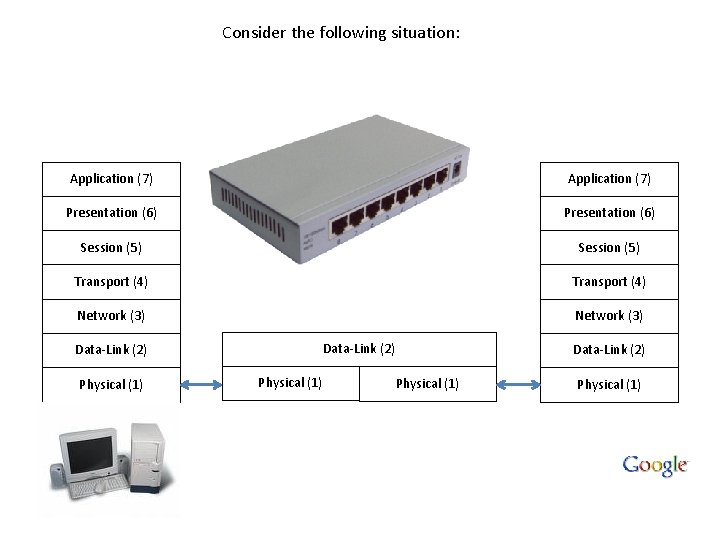 Consider the following situation: Application (7) Presentation (6) Session (5) Transport (4) Network (3)