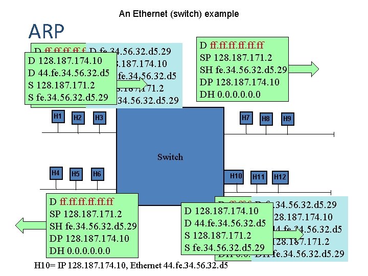 An Ethernet (switch) example ARP D ff. ff D fe. 34. 56. 32. d